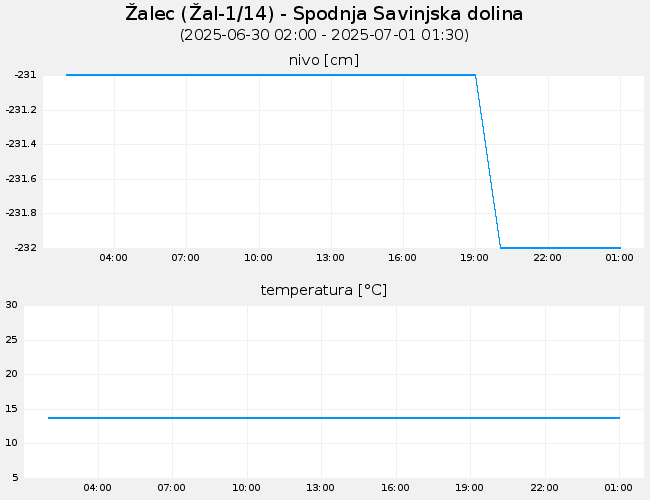 Podzemne vode: Žalec, graf za 1 dan