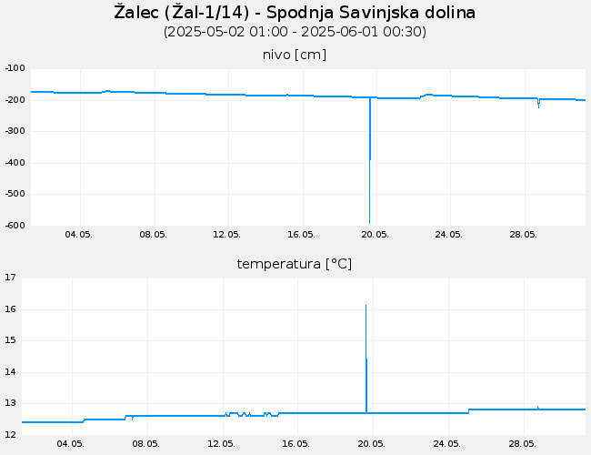 Podzemne vode: Žalec, graf za 30 dni