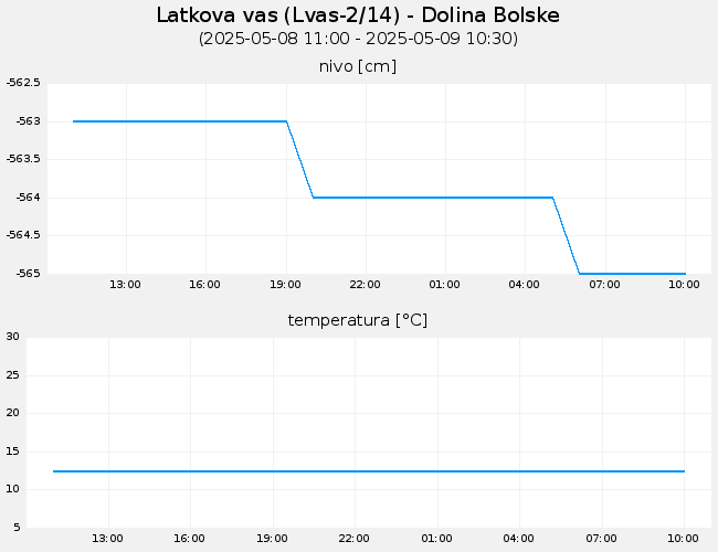 Podzemne vode: Latkova vas, graf za 1 dan