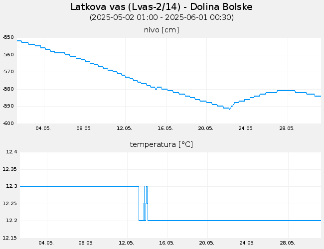 Podzemne vode: Latkova vas, graf za 30 dni