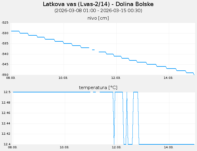 Podzemne vode: Latkova vas, graf za 7 dni