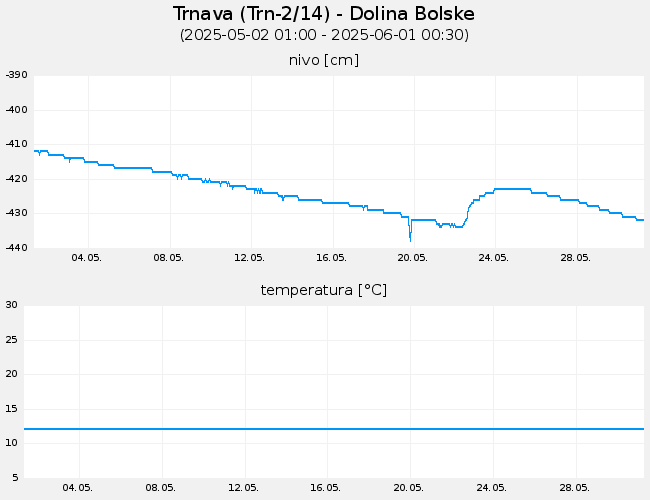 Podzemne vode: Trnava, graf za 30 dni