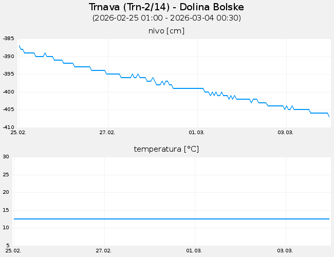 Podzemne vode: Trnava, graf za 7 dni