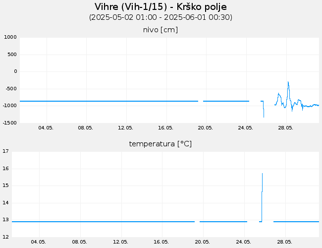 Podzemne vode: Vihre, graf za 30 dni
