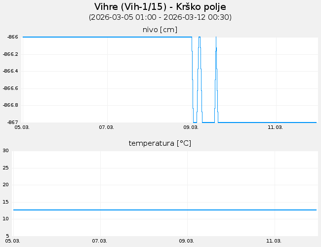 Podzemne vode: Vihre, graf za 7 dni