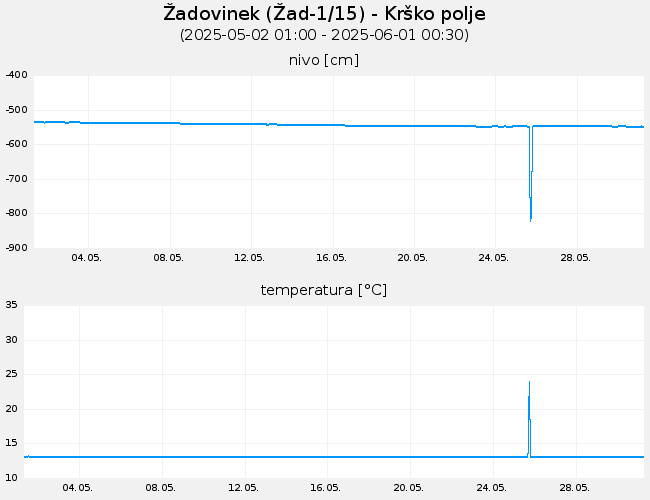 Podzemne vode: Žadovinek, graf za 30 dni