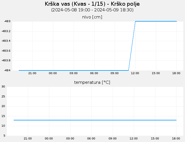 Podzemne vode: Krška vas, graf za 1 dan
