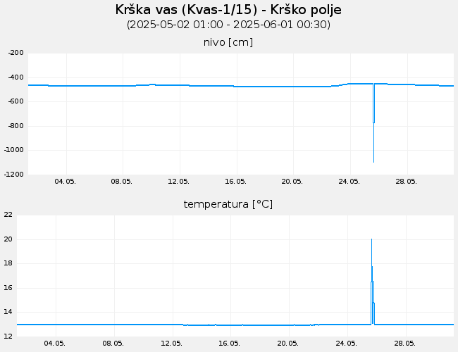 Podzemne vode: Krška vas, graf za 30 dni