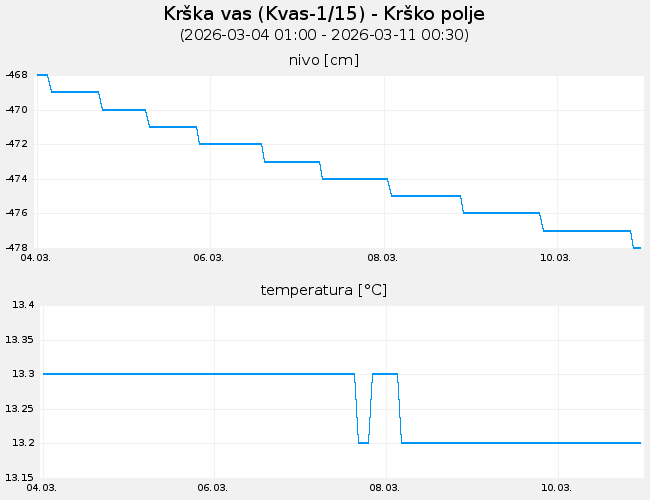 Podzemne vode: Krška vas, graf za 7 dni