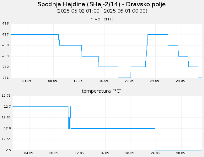 Podzemne vode: Spodnja Hajdina, graf za 30 dni