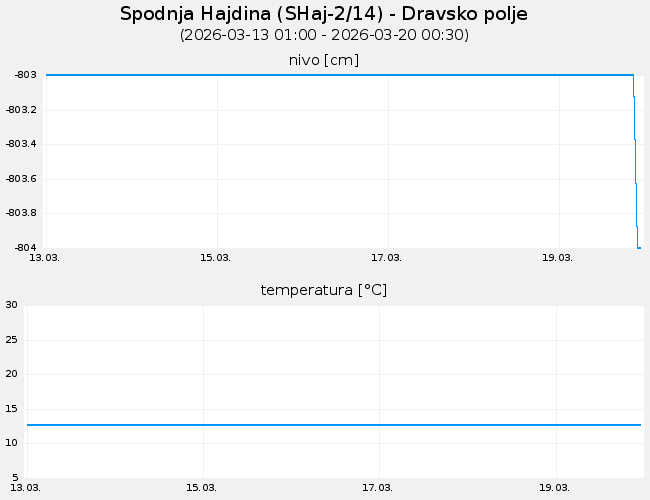 Podzemne vode: Spodnja Hajdina, graf za 7 dni