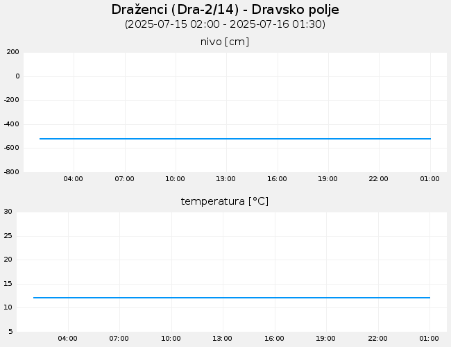 Podzemne vode: Draženci, graf za 1 dan
