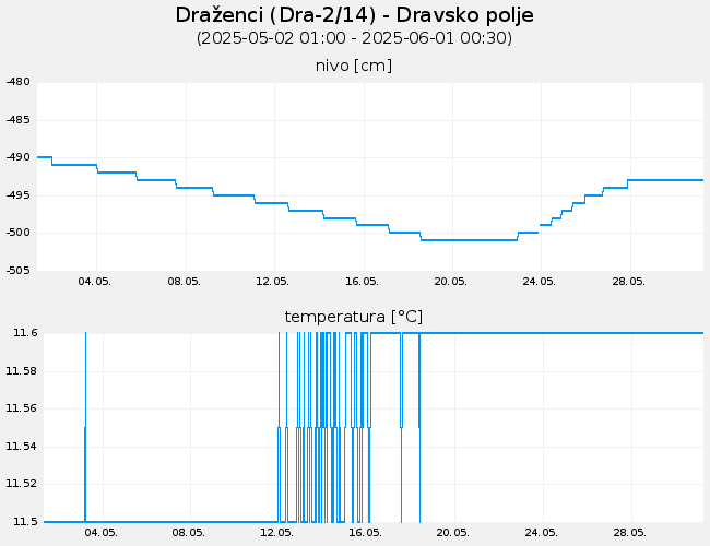 Podzemne vode: Draženci, graf za 30 dni