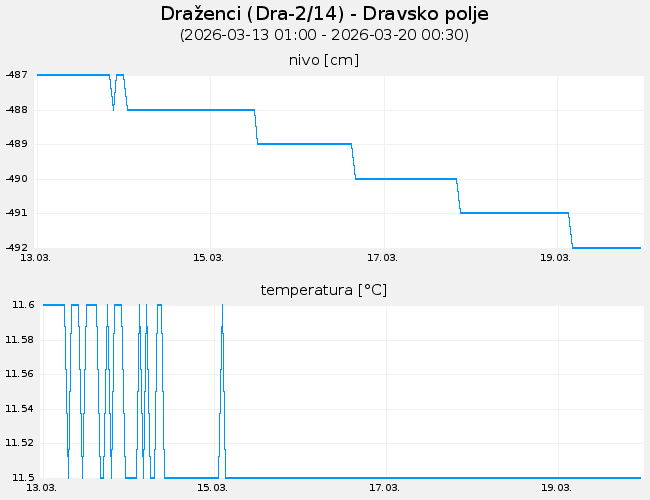 Podzemne vode: Draženci, graf za 7 dni