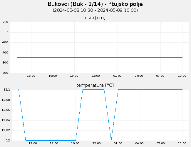 Podzemne vode: Bukovci, graf za 1 dan