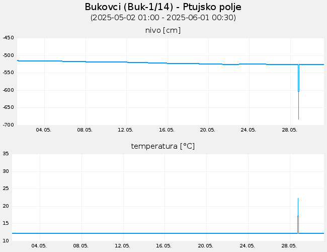 Podzemne vode: Bukovci, graf za 30 dni
