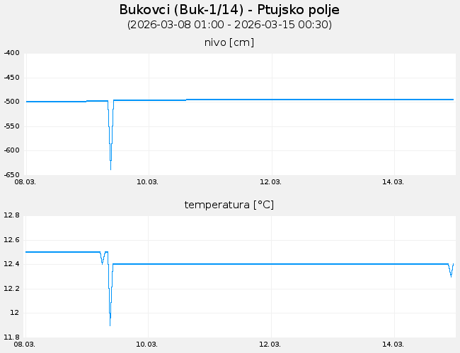 Podzemne vode: Bukovci, graf za 7 dni