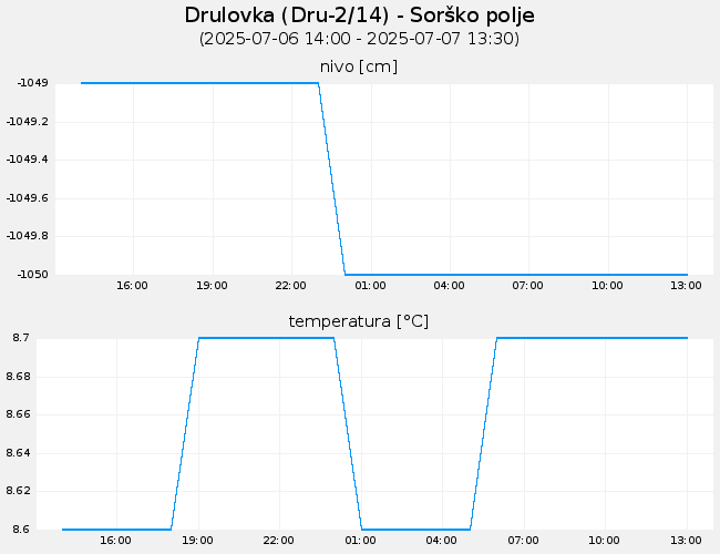 Podzemne vode: Drulovka, graf za 1 dan
