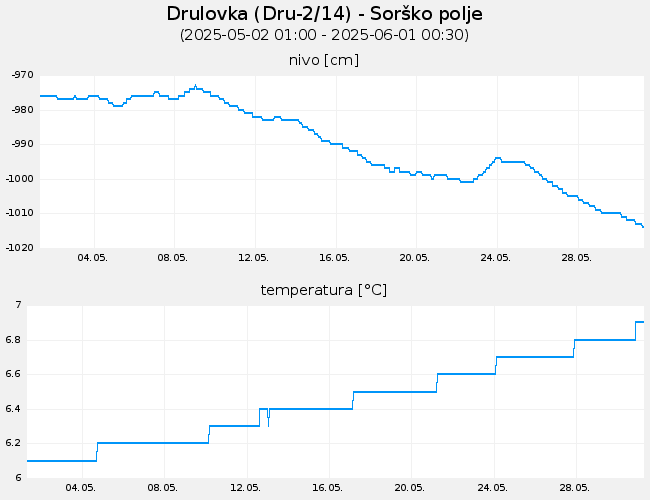 Podzemne vode: Drulovka, graf za 30 dni