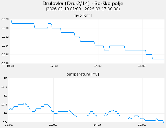 Podzemne vode: Drulovka, graf za 7 dni