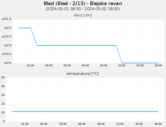 Podzemne vode: Bled, graf za 1 dan