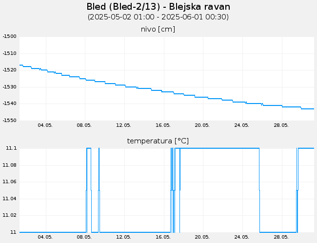 Podzemne vode: Bled, graf za 30 dni