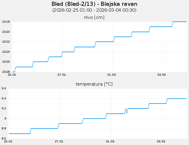 Podzemne vode: Bled, graf za 7 dni