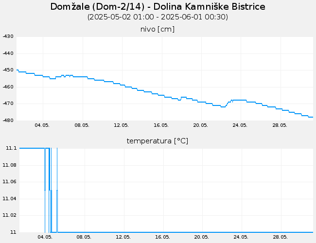 Podzemne vode: Domžale, graf za 30 dni