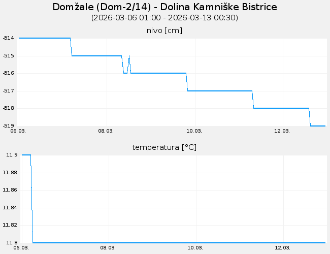 Podzemne vode: Domžale, graf za 7 dni