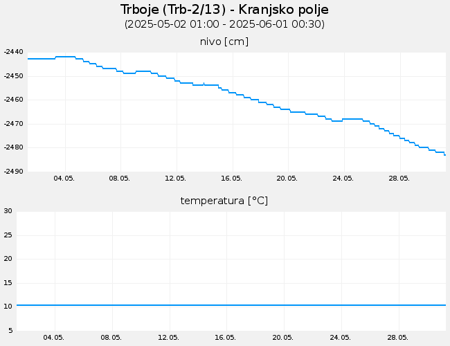 Podzemne vode: Trboje, graf za 30 dni
