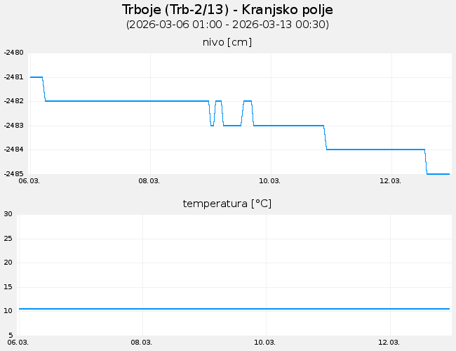Podzemne vode: Trboje, graf za 7 dni