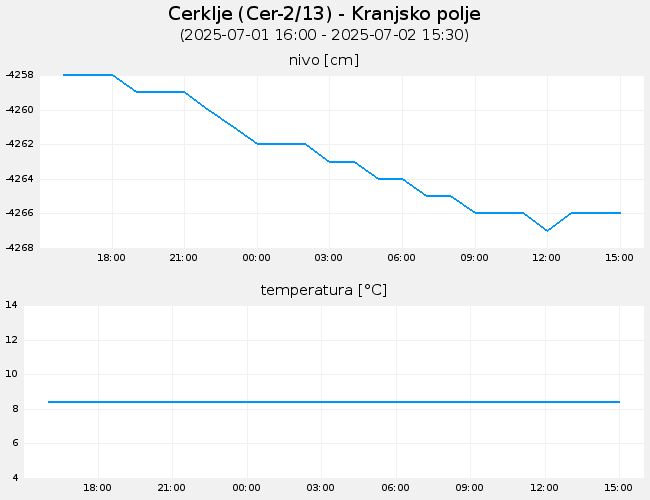 Podzemne vode: Cerklje, graf za 1 dan