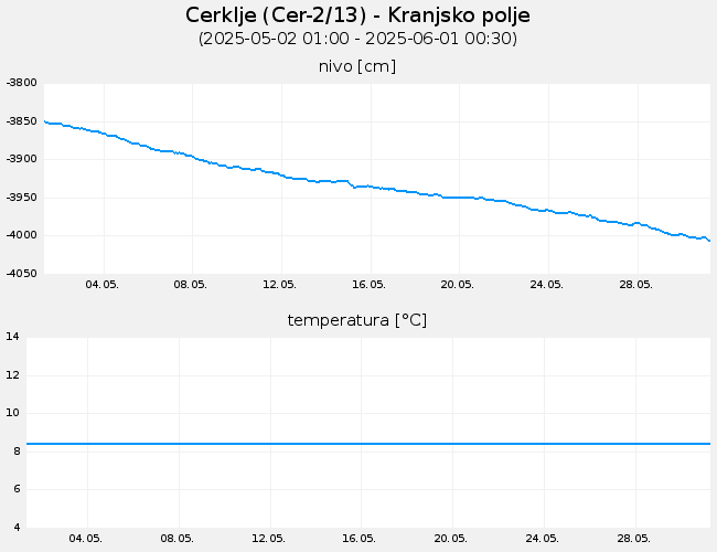 Podzemne vode: Cerklje, graf za 30 dni