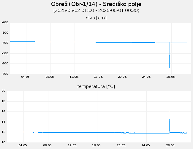 Podzemne vode: Obrež, graf za 30 dni