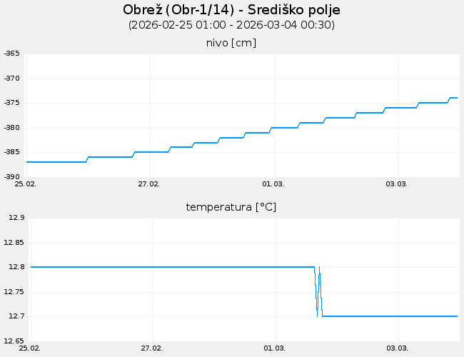 Podzemne vode: Obrež, graf za 7 dni