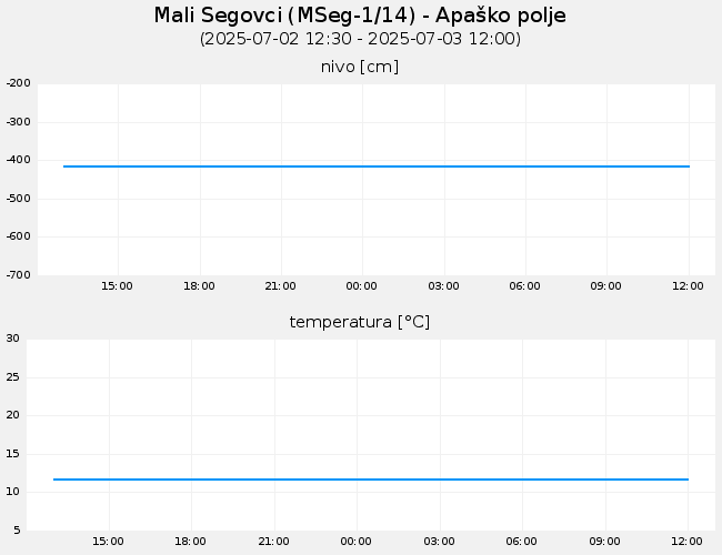 Podzemne vode: Mali Segovci, graf za 1 dan