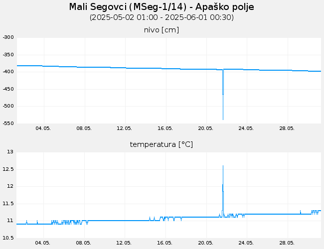 Podzemne vode: Mali Segovci, graf za 30 dni