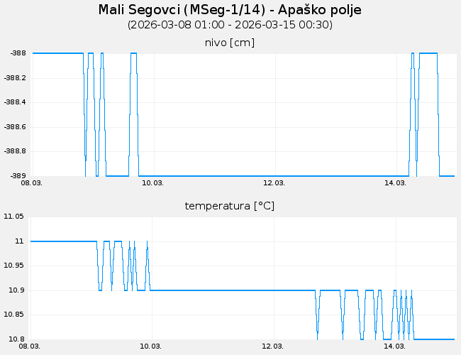 Podzemne vode: Mali Segovci, graf za 7 dni