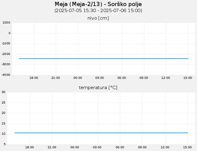 Podzemne vode: Meja, graf za 1 dan