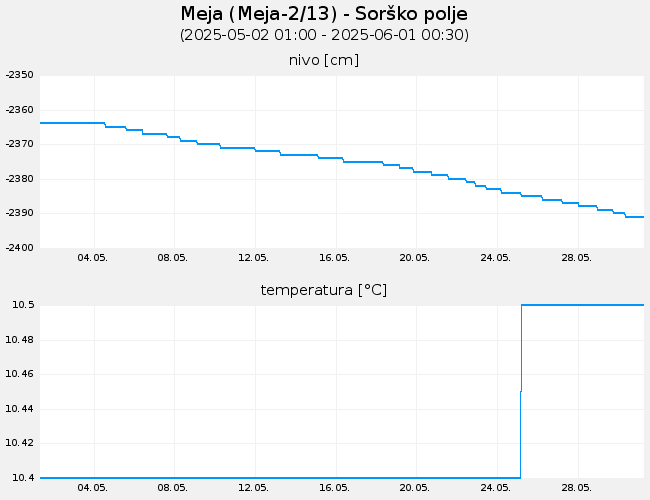 Podzemne vode: Meja, graf za 30 dni