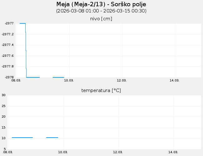 Podzemne vode: Meja, graf za 7 dni