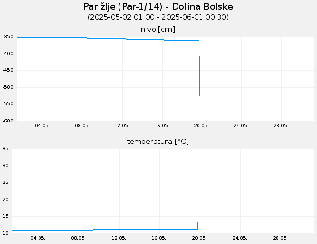 Podzemne vode: Parižlje, graf za 30 dni