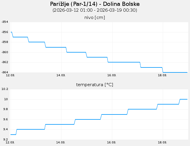 Podzemne vode: Parižlje, graf za 7 dni