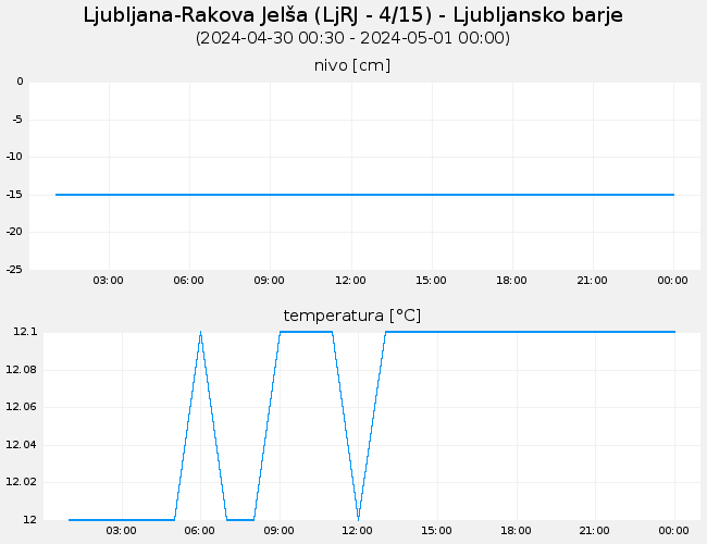 Podzemne vode: Ljubljana-Rakova Jelša, graf za 1 dan