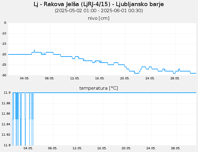 Podzemne vode: Ljubljana-Rakova Jelša, graf za 30 dni
