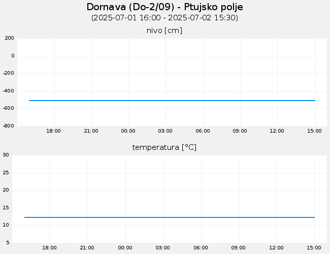 Podzemne vode: Dornava, graf za 1 dan