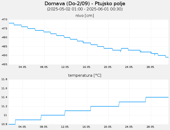 Podzemne vode: Dornava, graf za 30 dni