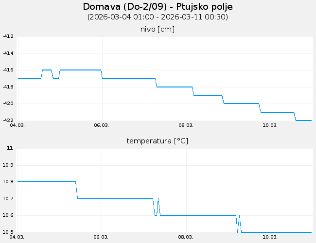 Podzemne vode: Dornava, graf za 7 dni