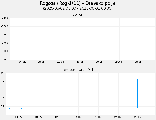Podzemne vode: Rogoza, graf za 30 dni
