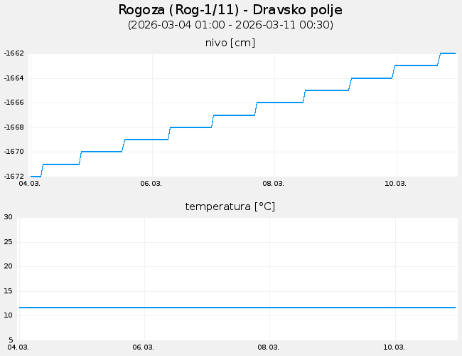 Podzemne vode: Rogoza, graf za 7 dni